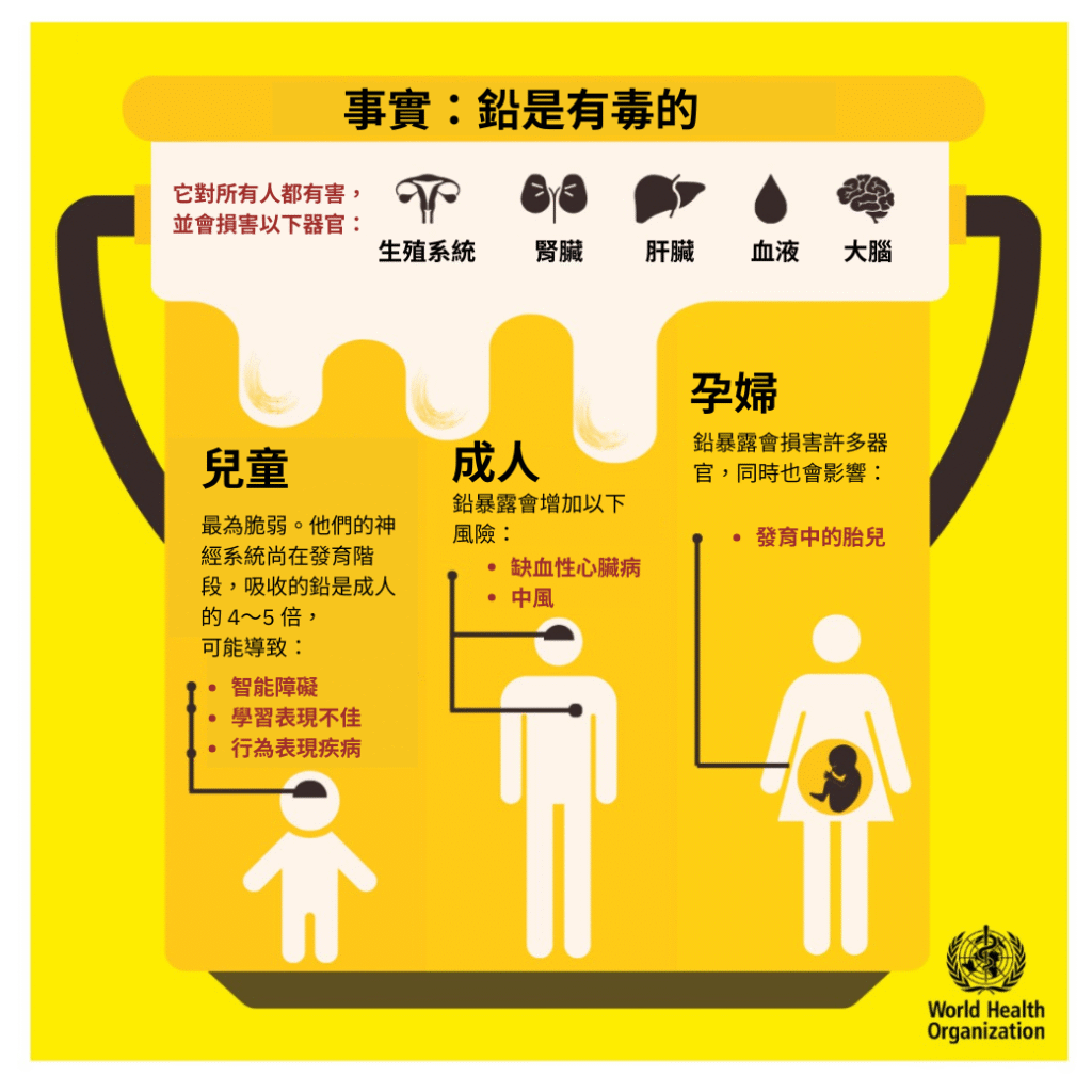 鉛暴露會讓腎功能下降、增加慢性腎臟病風險。本文以 Q&A 形式解釋鉛的來源、傷害機制與最新研究,並提供6大日常防護建議。